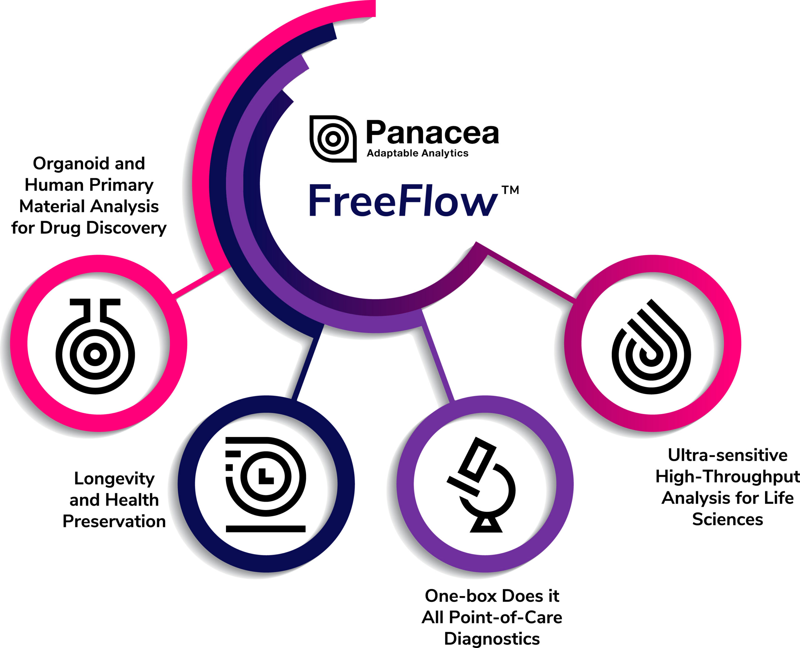 FreeFlow Platform Infographic